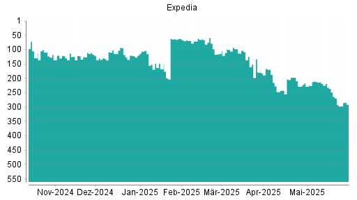BOTSI®-Advisor Abstufung Expedia von Rang 203 auf ...