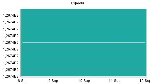 BOTSI®-Advisor Hochstufung Expedia von Rang 228 auf ...