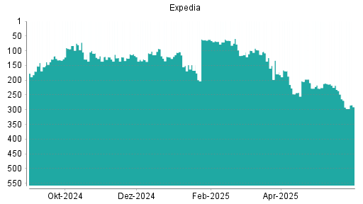 BOTSI®-Advisor Abstufung Expedia von Rang 151 auf ...