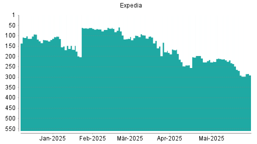 BOTSI®-Advisor Hochstufung Expedia von Rang 179 auf ...