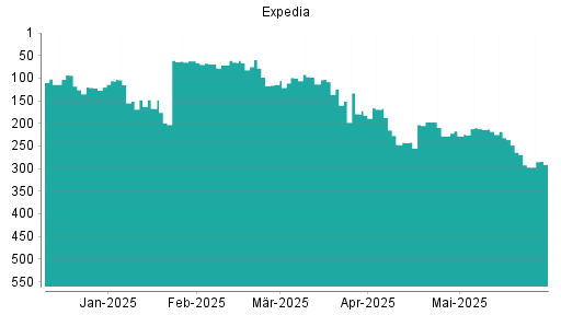 BOTSI®-Advisor Hochstufung Expedia von Rang 228 auf ...