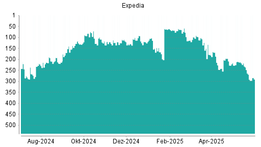BOTSI®-Advisor Hochstufung Expedia von Rang 65 auf ...