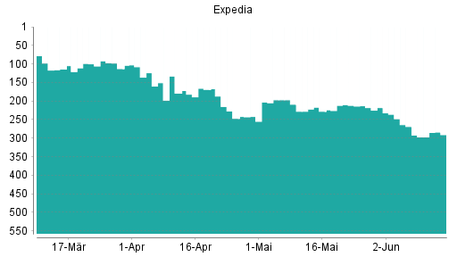BOTSI®-Advisor Abstufung Expedia von Rang 59 auf ...