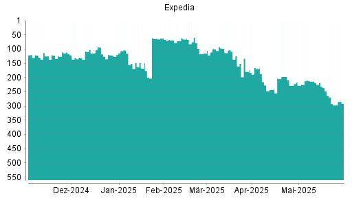 BOTSI®-Advisor Hochstufung Expedia von Rang 114 auf ...