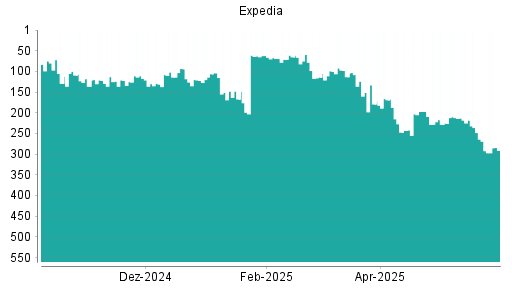 BOTSI®-Advisor Abstufung Expedia von Rang 100 auf ...