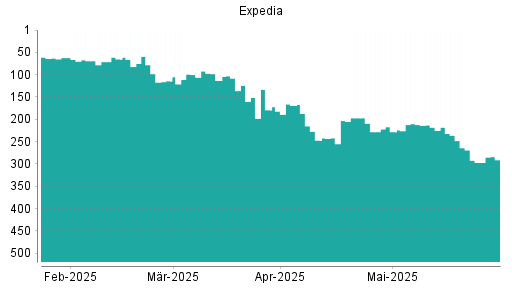 BOTSI®-Advisor Abstufung Expedia von Rang 169 auf ...