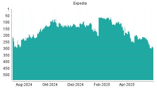 BOTSI®-Advisor Abstufung Expedia von Rang 124 auf ...