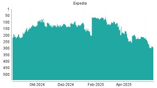 BOTSI®-Advisor Abstufung Expedia von Rang 94 auf ...