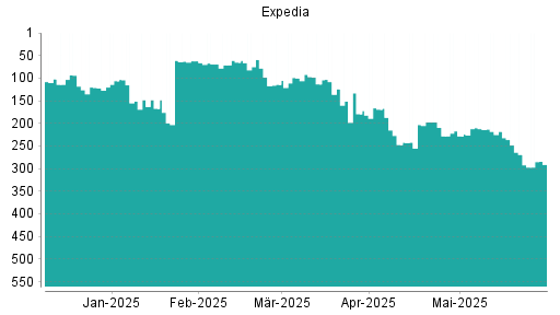 BOTSI®-Advisor Abstufung Expedia von Rang 59 auf ...
