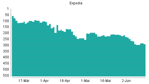 BOTSI®-Advisor Abstufung Expedia von Rang 269 auf ...