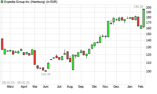 Expedia-Aktie mit neuem All-Time-High