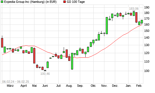 Expedia-Aktie unter 100-Tage-Linie