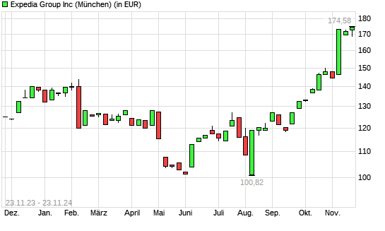 Expedia-Aktie mit neuem 12-Monats-Hoch
