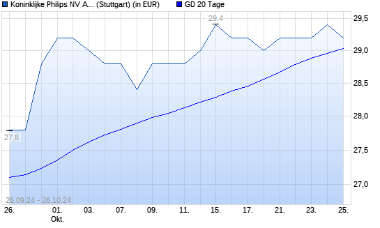 Philips Electronics ADR-Aktie unter 20-Tage-Linie