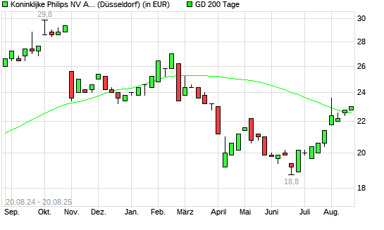 Philips Electronics ADR-Aktie über 200-Tage-Linie
