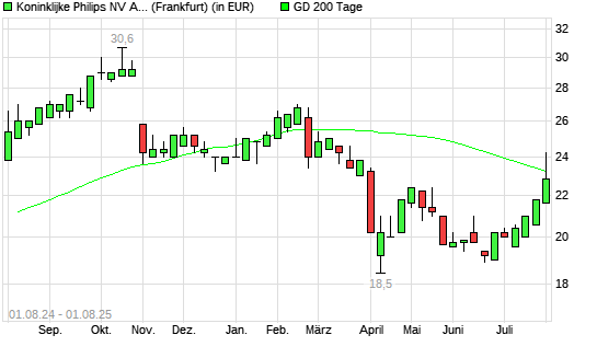 Philips Electronics ADR-Aktie unter 200-Tage-Linie