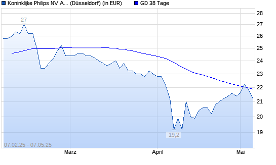 Philips Electronics ADR-Aktie unter 38-Tage-Linie