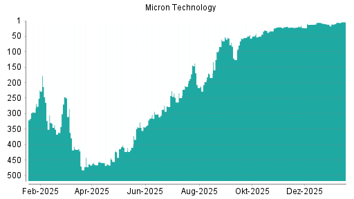 BOTSI®-Advisor Abstufung Micron Technology von Rang 6 auf ...