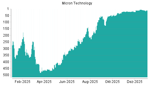 BOTSI®-Advisor Hochstufung Micron Technology von Rang 307 auf Rang 297