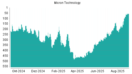BOTSI®-Advisor Hochstufung Micron Technology von Rang 184 auf ...