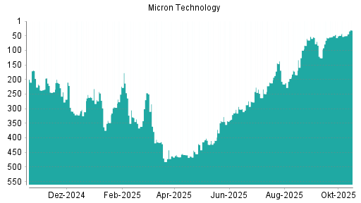 BOTSI®-Advisor Abstufung Micron Technology von Rang 268 auf Rang 309