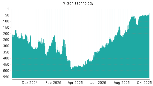 BOTSI®-Advisor Hochstufung Micron Technology von Rang 211 auf ... BOTSI®-Advisor Hochstufung Micron Technology von Rang 211 auf ...