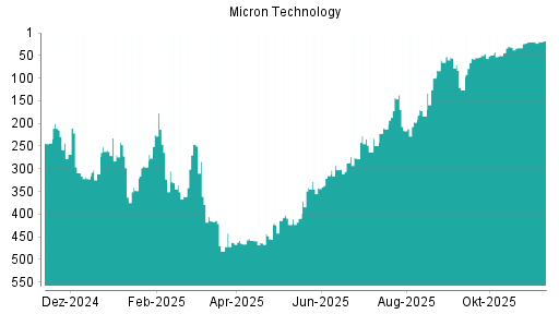 BOTSI®-Advisor Abstufung Micron Technology von Rang 143 auf ...
