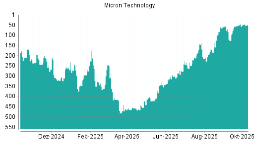 BOTSI®-Advisor Abstufung Micron Technology von Rang 246 auf ... BOTSI®-Advisor Abstufung Micron Technology von Rang 246 auf ...