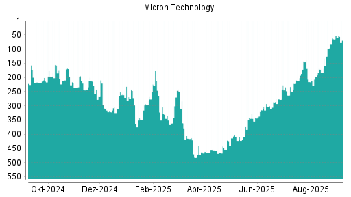 BOTSI®-Advisor Hochstufung Micron Technology von Rang 65 auf Rang 56