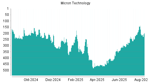 BOTSI®-Advisor Hochstufung Micron Technology von Rang 464 auf ...