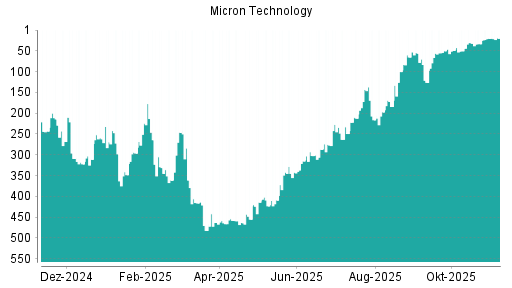 BOTSI®-Advisor Hochstufung Micron Technology von Rang 216 auf ...