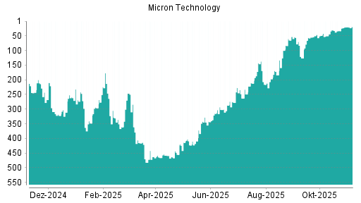 BOTSI®-Advisor Hochstufung Micron Technology von Rang 216 auf ...