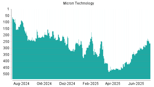 BOTSI®-Advisor Hochstufung Micron Technology von Rang 277 auf ...