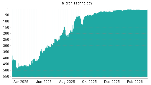 BOTSI®-Advisor Hochstufung Micron Technology von Rang 22 auf ...