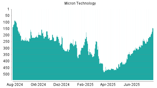 BOTSI®-Advisor Hochstufung Micron Technology von Rang 482 auf ...