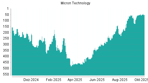 BOTSI®-Advisor Hochstufung Micron Technology von Rang 50 auf ...