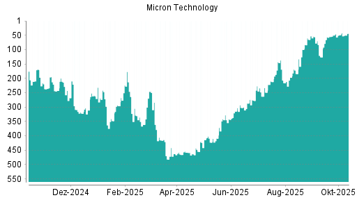 BOTSI®-Advisor Abstufung Micron Technology von Rang 49 auf ...
