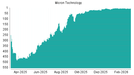 BOTSI®-Advisor Abstufung Micron Technology von Rang 6 auf ...
