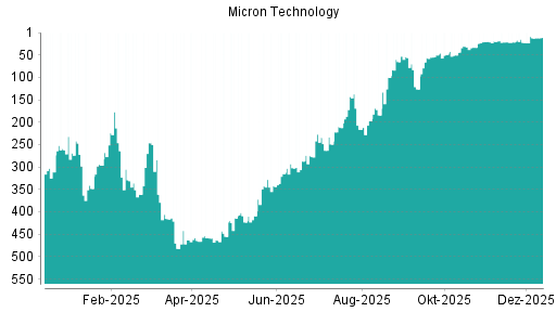 BOTSI®-Advisor Hochstufung Micron Technology von Rang 12 auf ...