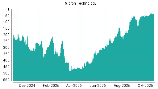 BOTSI®-Advisor Hochstufung Micron Technology von Rang 50 auf ...