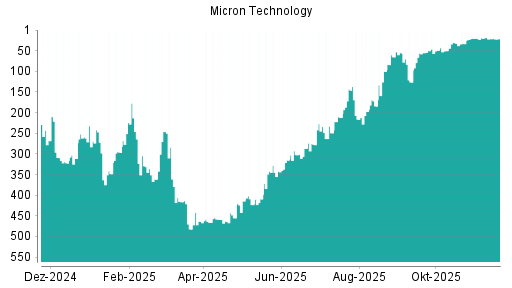 BOTSI®-Advisor belässt Micron Technology weiter auf ...