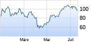 Micron Technology Chart