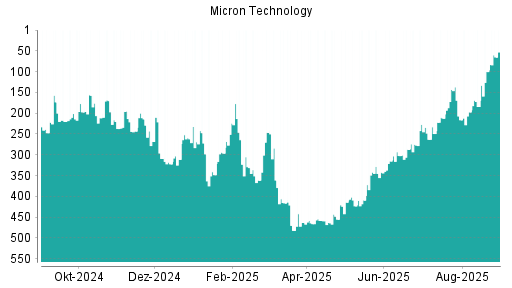 BOTSI®-Advisor Hochstufung Micron Technology von Rang 409 auf ...