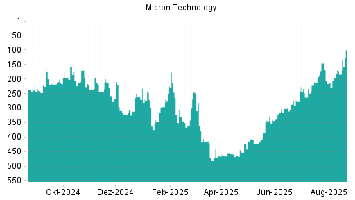 BOTSI®-Advisor Hochstufung Micron Technology von Rang 184 auf ...