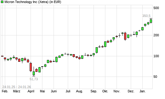 Micron Technology-Aktie mit neuem All-Time-High