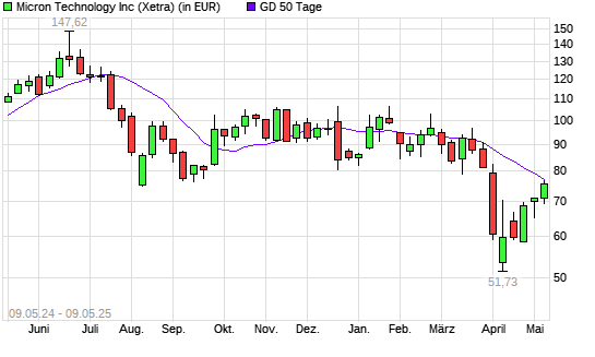 Micron Technology-Aktie über 50-Tage-Linie