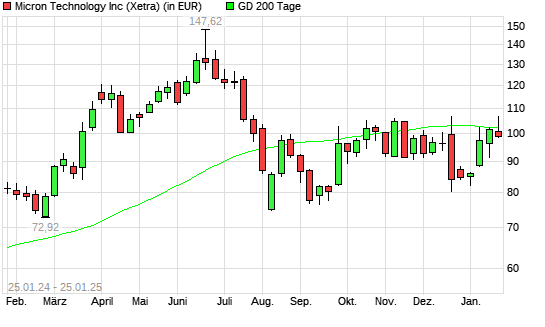 Micron Technology-Aktie unter 200-Tage-Linie