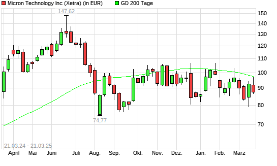 Micron Technology-Aktie über 200-Tage-Linie