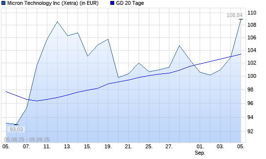 Micron Technology-Aktie über 20-Tage-Linie