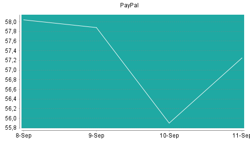 BOTSI®-Advisor Abstufung PayPal von Rang 96 auf Rang 132